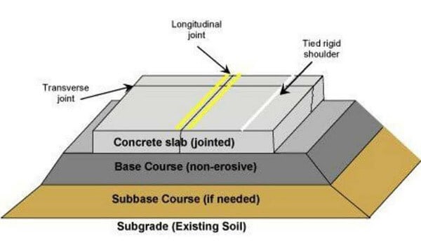 Transverse Joint in Concrete