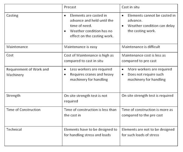 Difference between Precast concrete pile and cast in situ