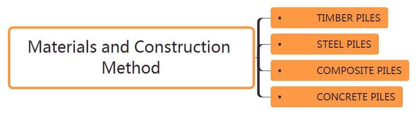 Materials and Construction Method