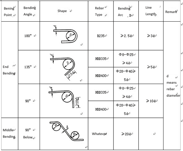 Bar Bending Schedule